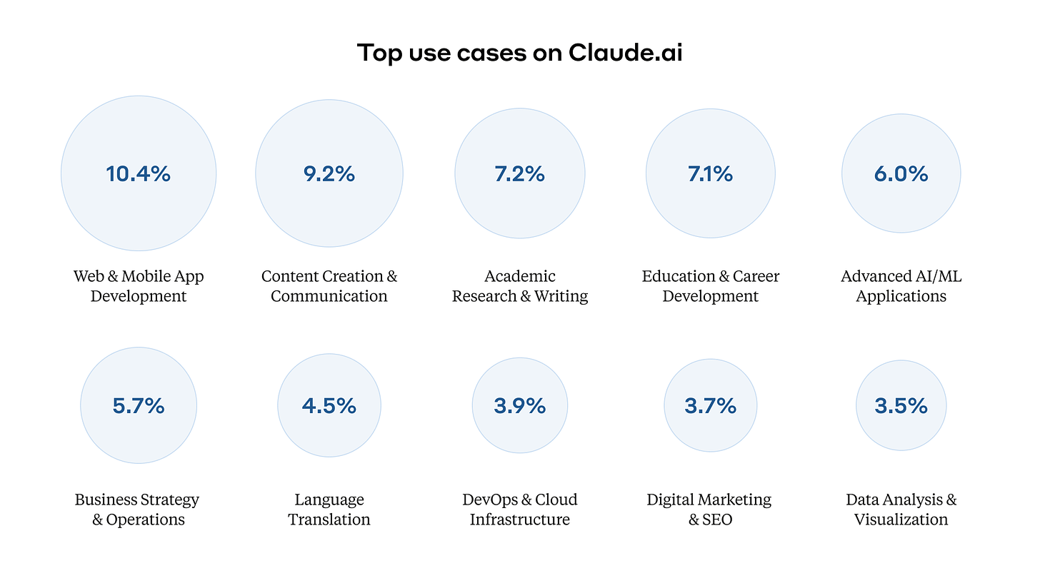 Diagram showing top use cases for Claude.ai, with Web & Mobile App Development leading at 10.4%, followed by Content Creation at 9.2%, and other categories.