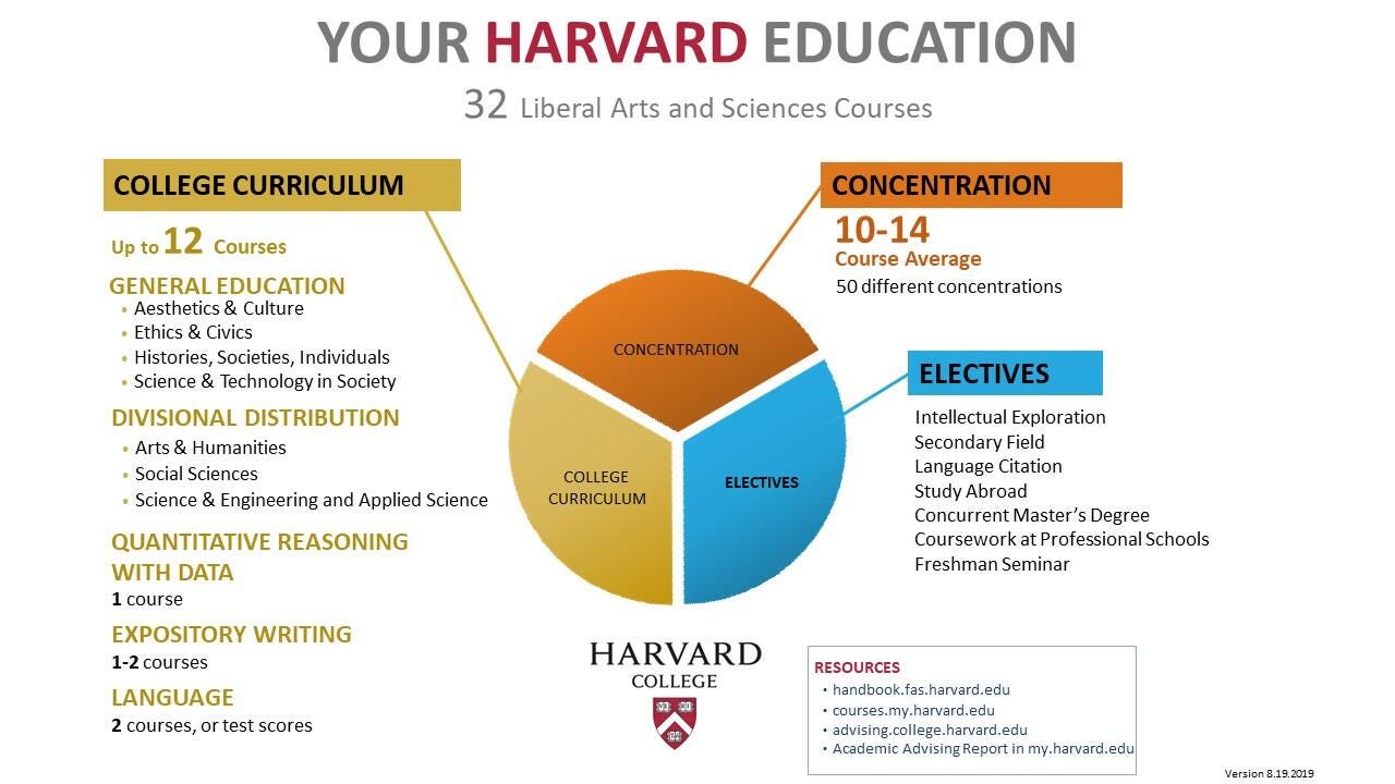 Your Harvard Education_ a pie chart of college requirements and academics