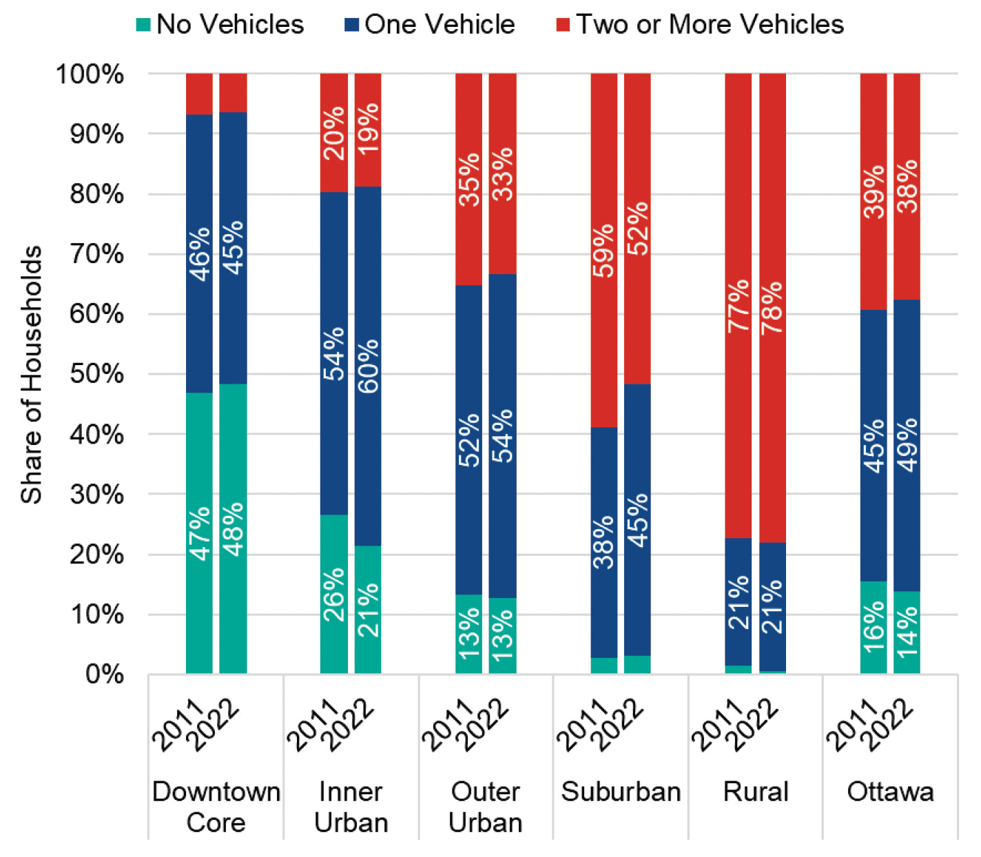 Household Vehicle Ownership Rates by Area (2011-2022)