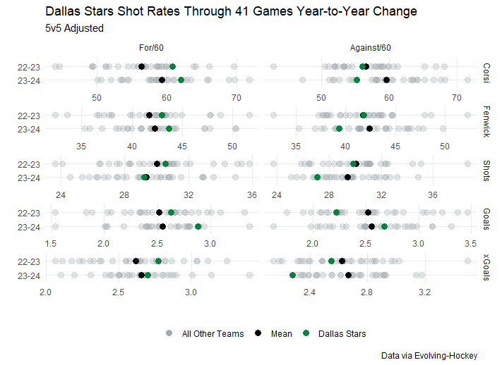 Dallas Stars Shot Rates Through 41 Games Year-to-Year Change - 5v5