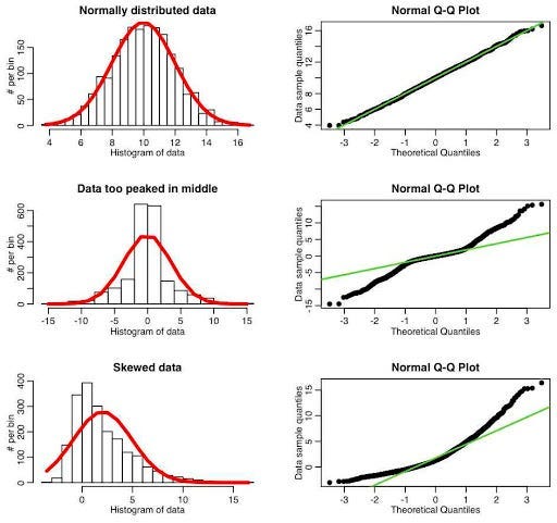 Q-Q Plots Explained. Explore the powers of Q-Q plots. | by Paras Varshney |  Towards Data Science