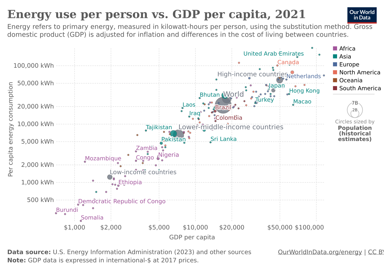 Energy use per person vs. GDP per capita - Our World in Data