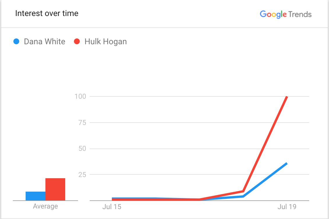 Comparison of searches for "Dana White" vs "Hulk Hogan" on Google Trends