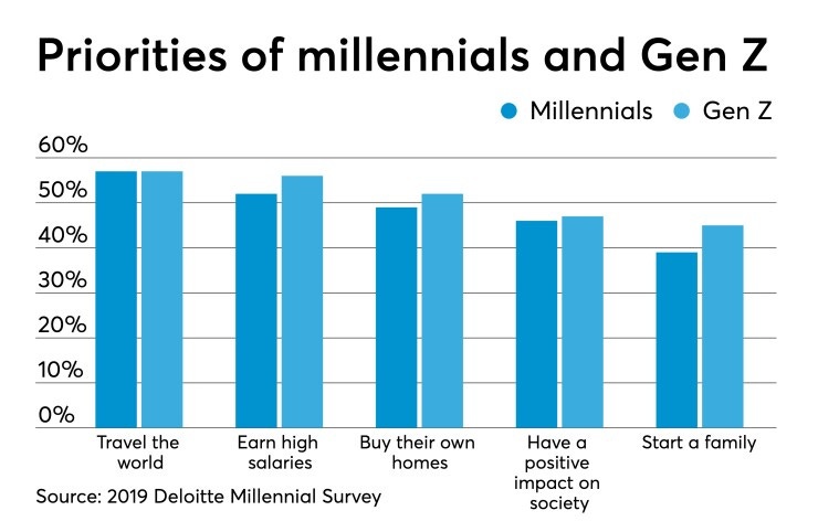 Millennials and Gen Z less optimistic about future of traditional business,  survey finds | Accounting Today