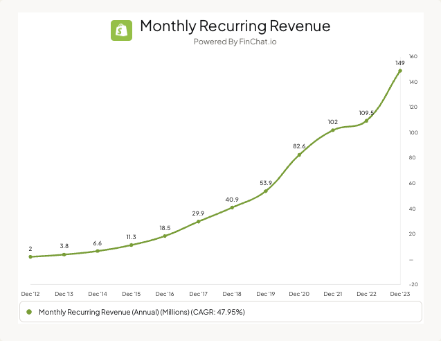 Shopify monthly recurring revenue