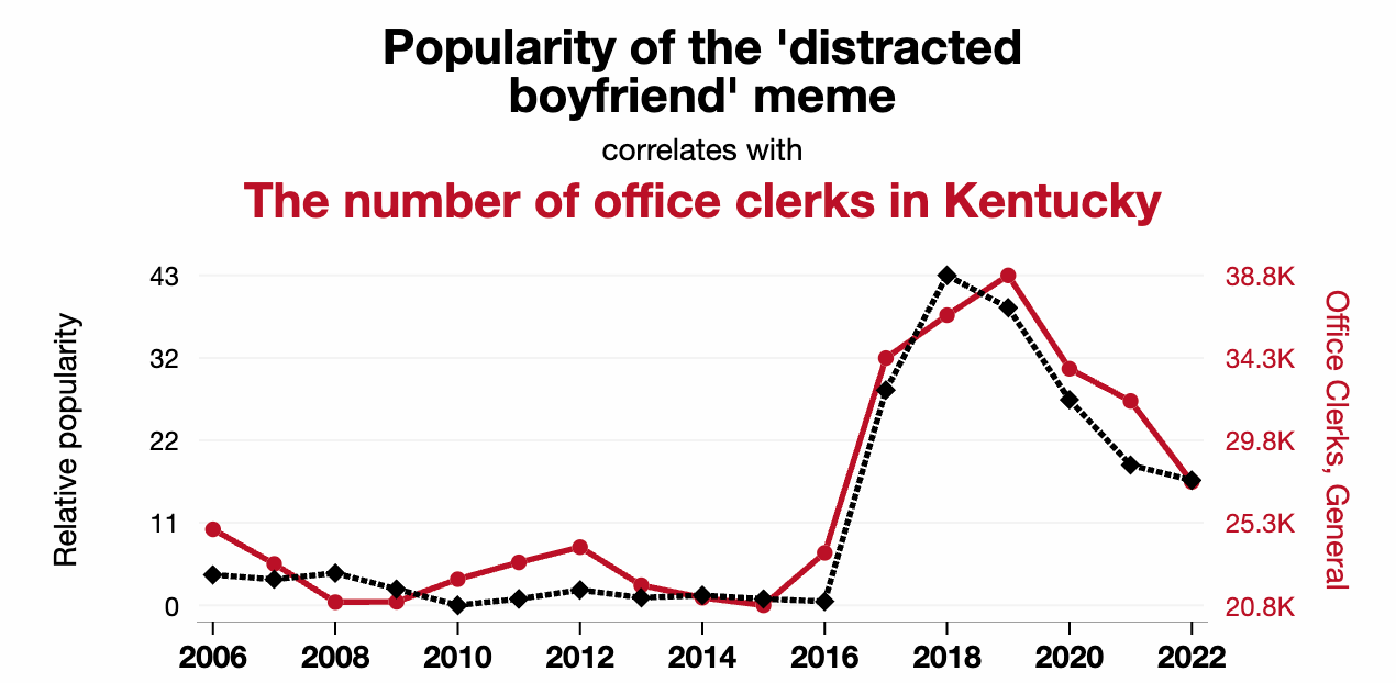 a line graph showing a correlation between the popularity of the distracted boyfriend meme and the number of office clerks in Kentucky