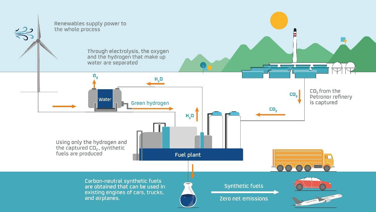 What are synthetic fuels and how are they made? | Repsol