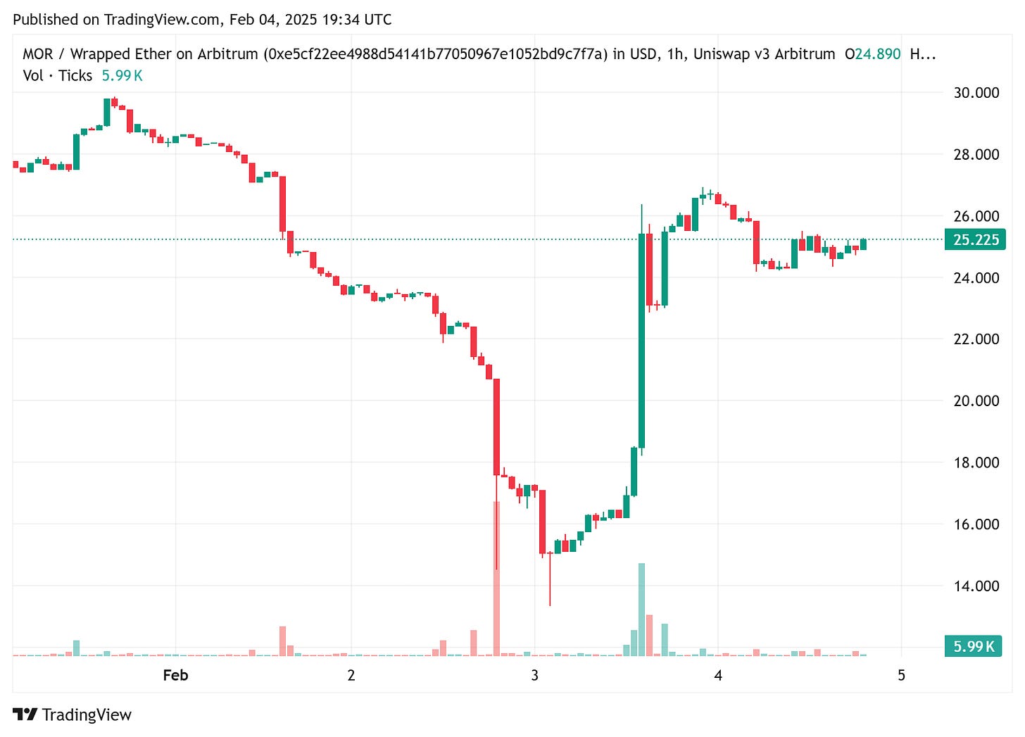 TradingView chart