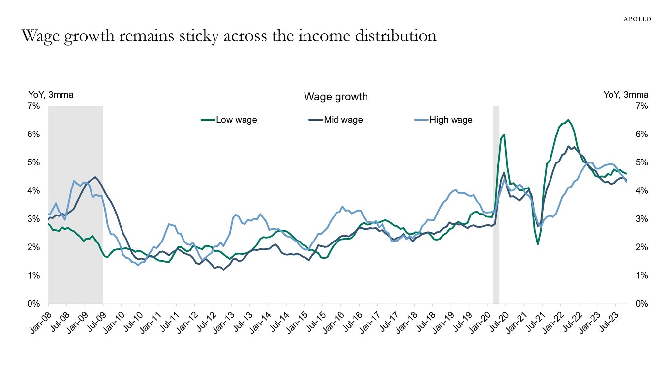 Wage growth remains sticky across the income distribution