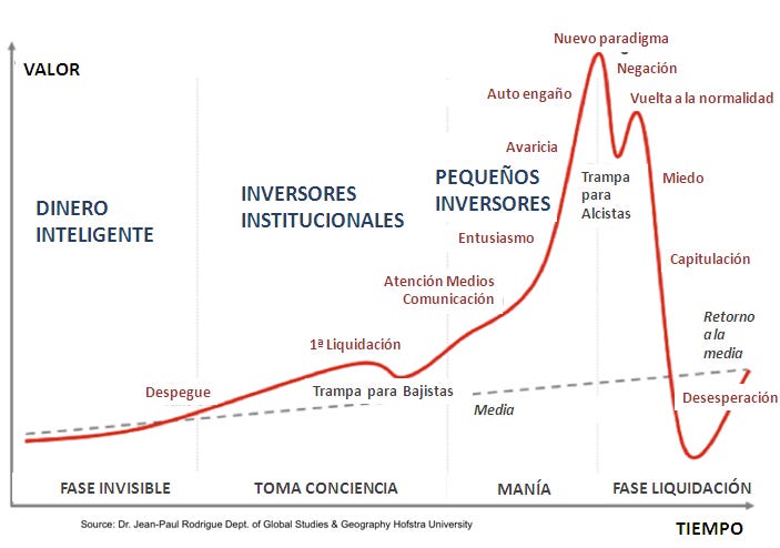 fases de una burbuja especulativa - Blog de ADE