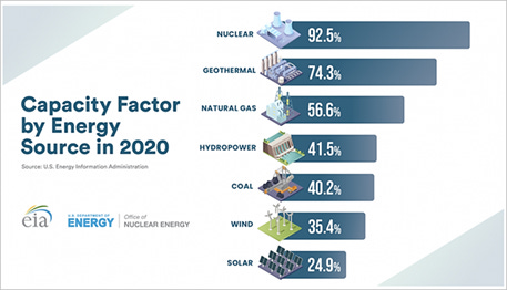 Capacity factor – it's a measure of reliability | Duke Energy | Nuclear  Information Center
