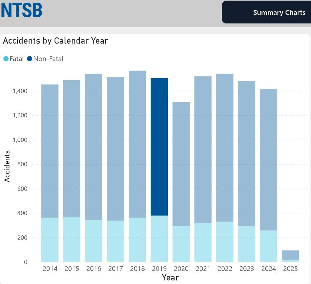 May be a graphic of text that says 'NTSB Accidents by Calendar Year Fatal Non-Fatal Non- Summary Charts 1,400 1,200 1,000 e 800 600 400 200 ........... 0 2014 2015 2016 2017 2018 2019 2020 Year 2021 2022 2023 2024 2022202320242025 2025'