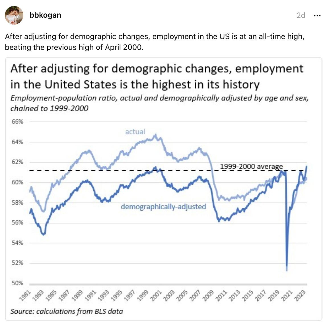 bbkogan 2d After adjusting for demographic changes, employment in the US is at an all-time high, beating the previous high of April 2000.