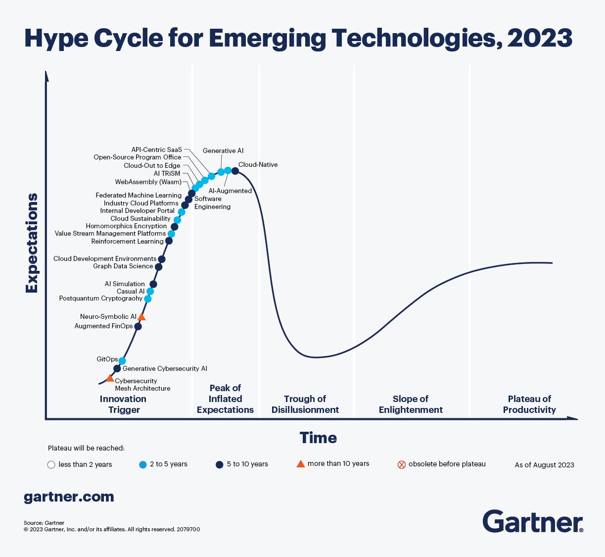 Hype Cycle for Emerging Technologies 2023