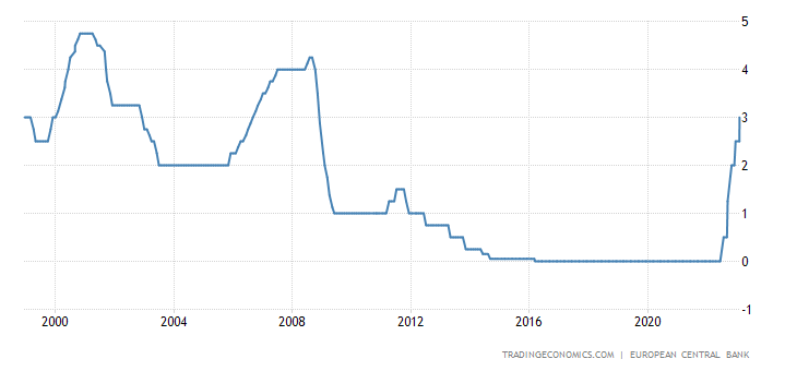 Euro Area Interest Rate