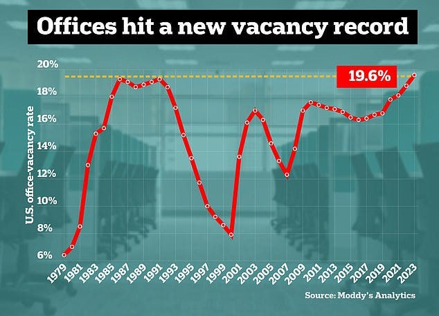 Staggering 19.6 PERCENT of US office space is unoccupied - emptier than at  any other point in last 40 years | Daily Mail Online
