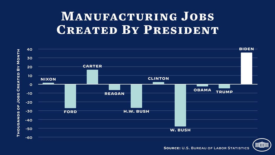 Biden's flimsy claim he has the 'strongest' manufacturing jobs record - The  Washington Post