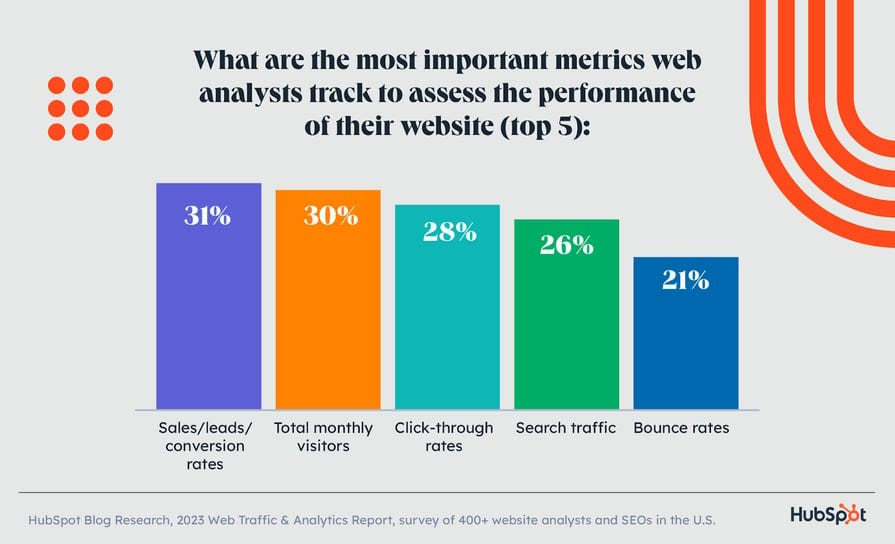 graph displayed the most important metrics marketers use to assess their SEO strategy graph displayed the most important metrics marketers use to assess their SEO strategy