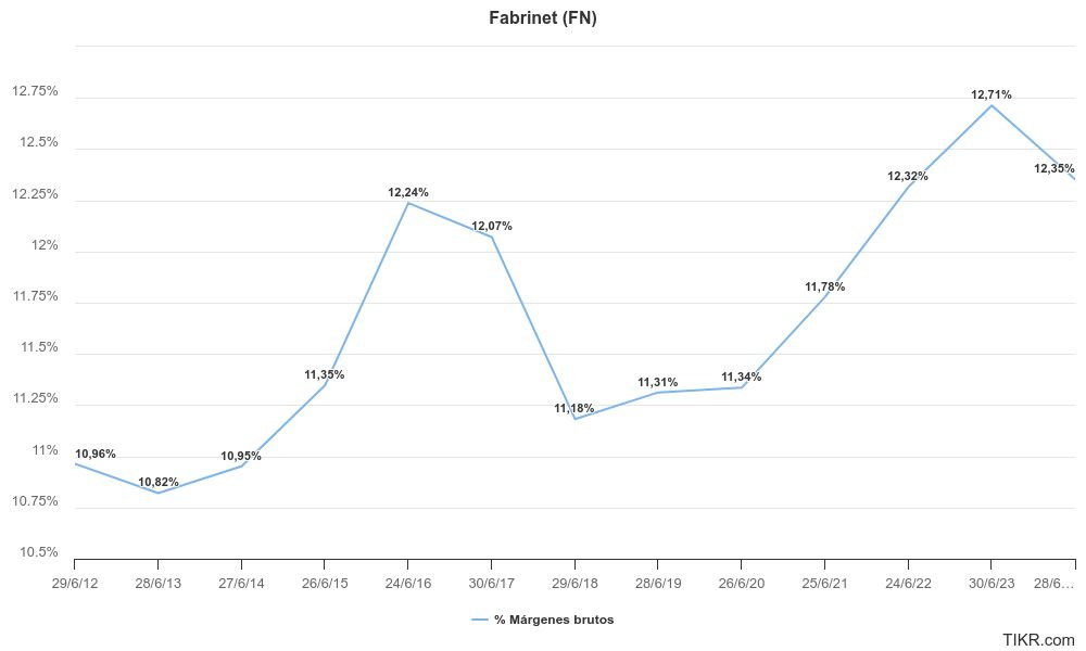 Margen Bruto Fabrinet.
