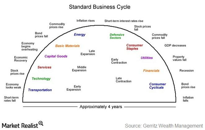 Business Cycle Investing? Here Are the Sectors You Should Look At