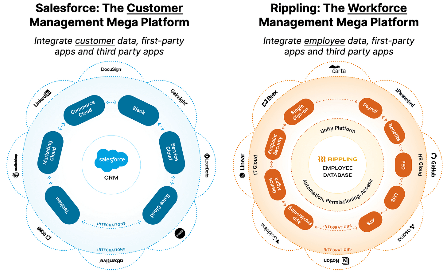 _Comparison of Salesforce and Rippling. _Comparison of Salesforce and Rippling.