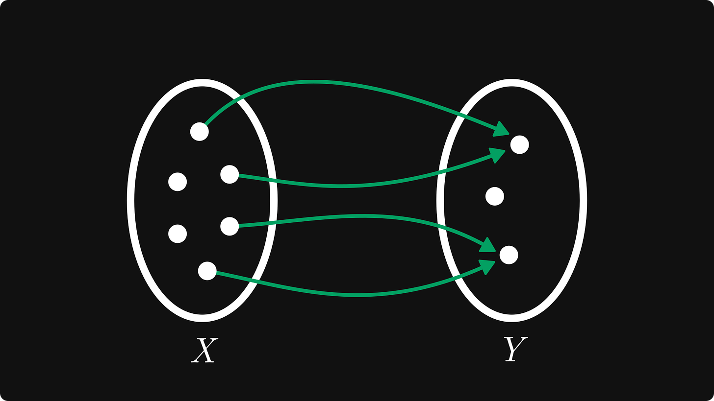 The dots-and-arrows representation of a function
