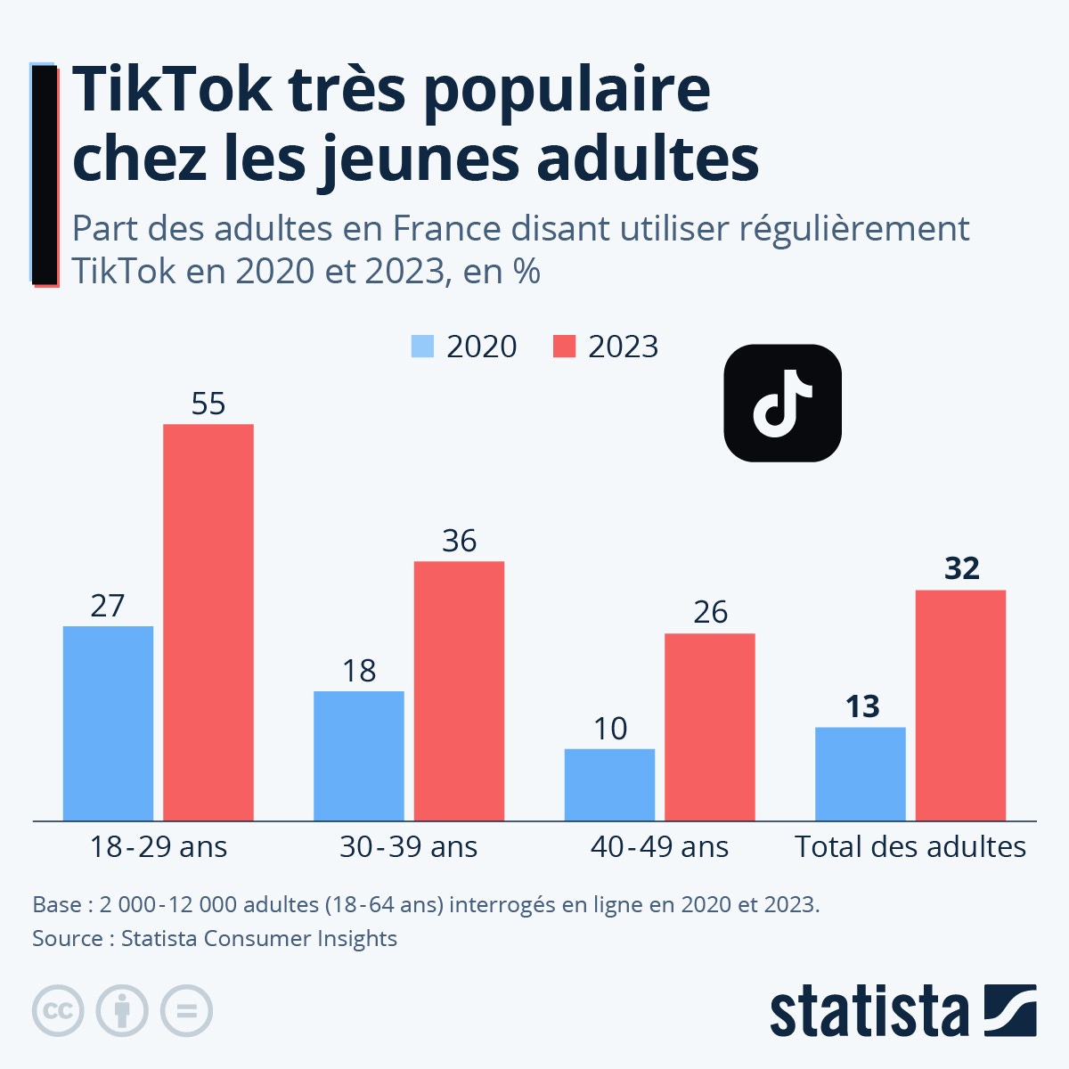 Infographie: TikTok très populaire chez les jeunes adultes | Statista