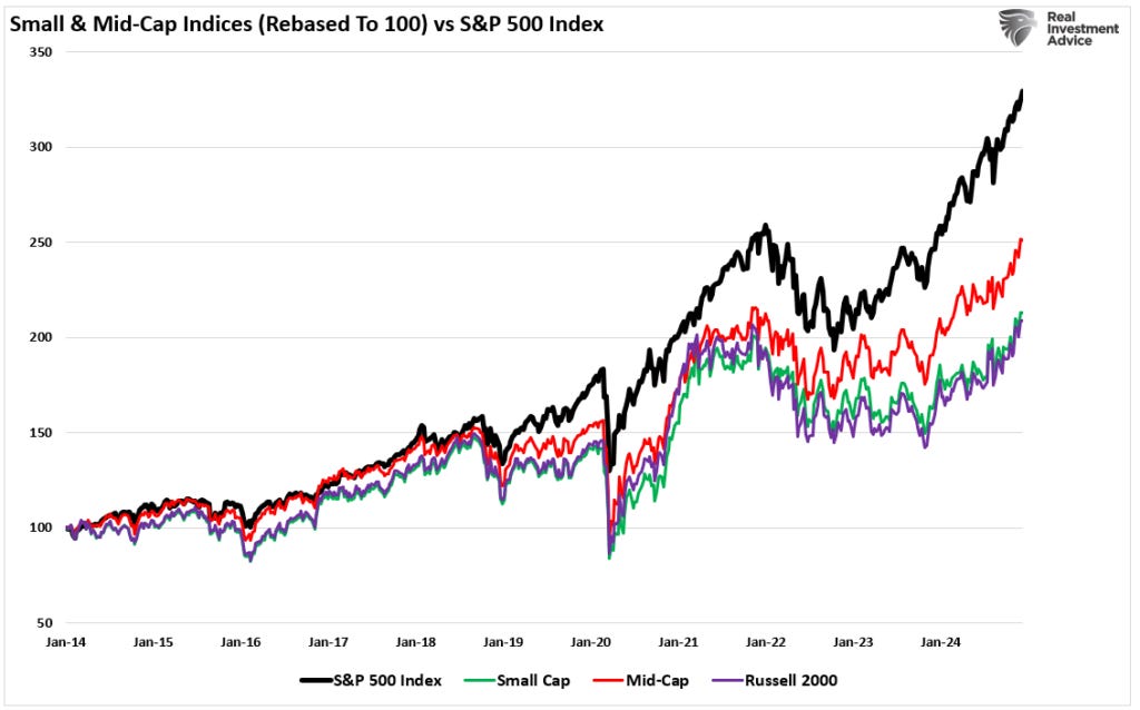 Small and Mid-cap index vs SP500