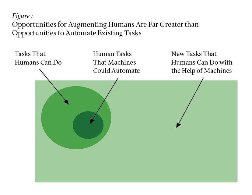 "Making humans better at their jobs" creates much more value for society than just "replacing humans".