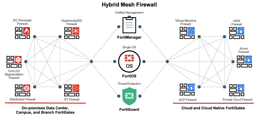 New FortiGate NGFWs Deliver AI-Powered Security for Sustainable Data  Centers | Fortinet Blog