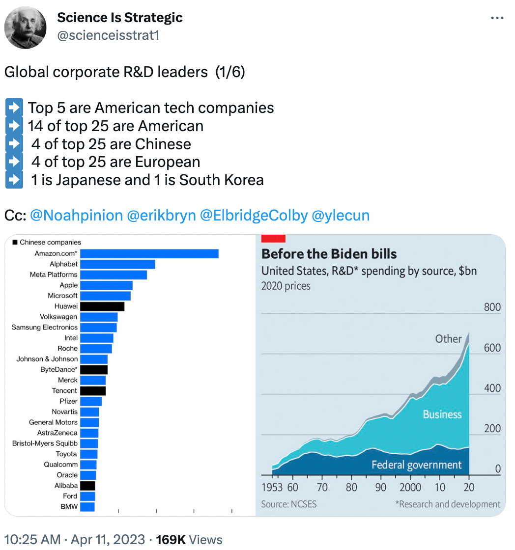 Global corporate R&D leaders  (1/6)  ➡️ Top 5 are American tech companies ➡️ 14 of top 25 are American ➡️  4 of top 25 are Chinese ➡️  4 of top 25 are European ➡️  1 is Japanese and 1 is South Korea 