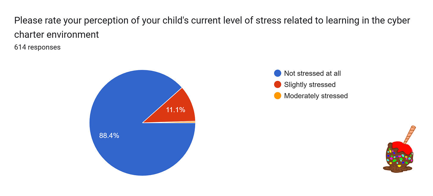 Forms response chart. Question title: Please rate your perception of your child's current level of stress related to learning in the cyber charter environment. Number of responses: 614 responses.