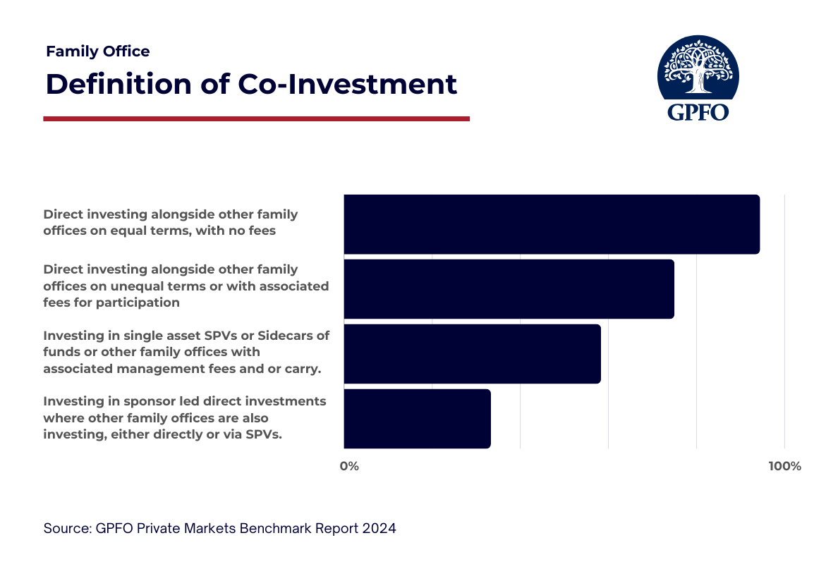 Family Office Definitions of Co-Investment