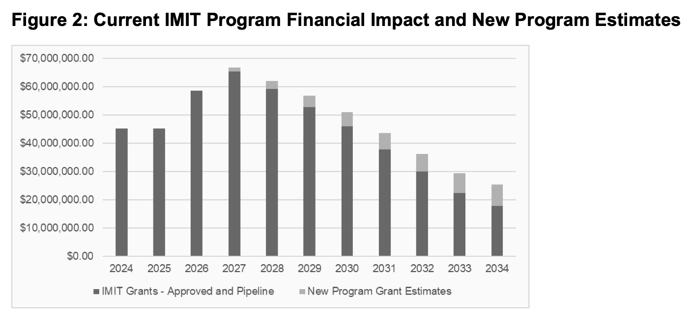 Table from linked IMIT/EDGE report, titled "Current IMIT Program Financial Impact"