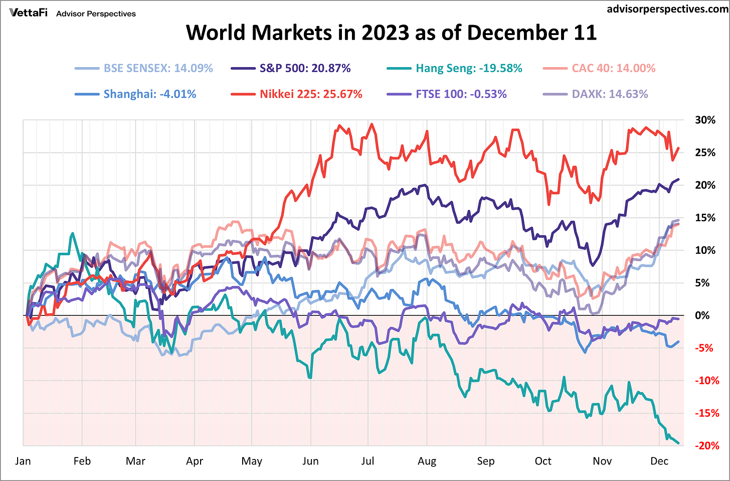 World Markets 2023 performance