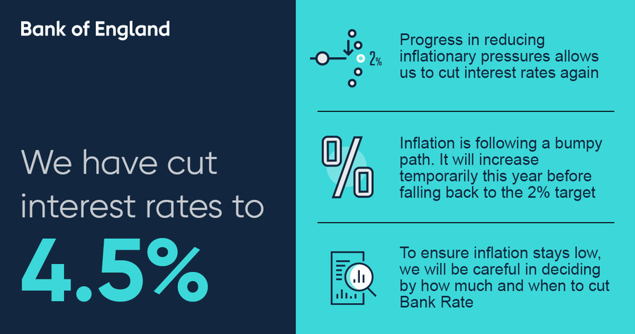 We have cut interest rates to 4.5%