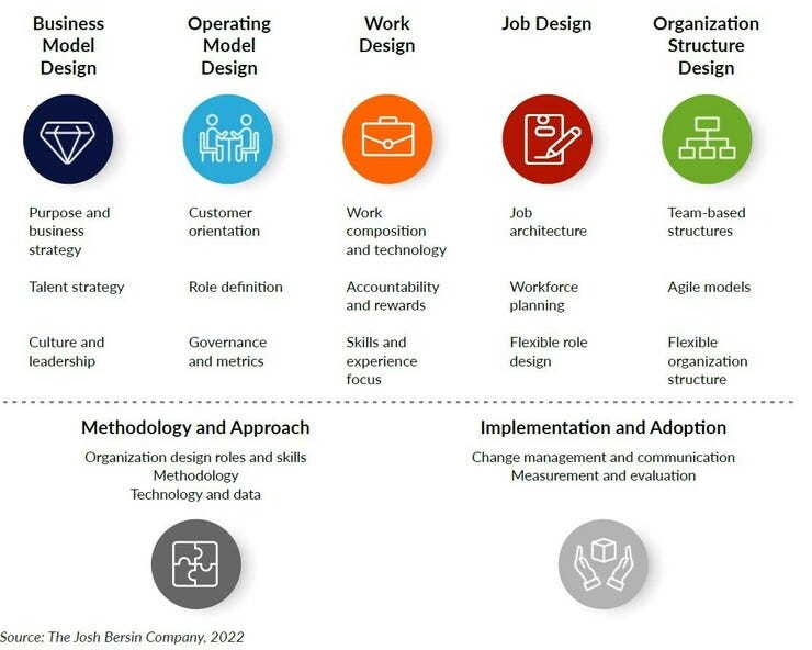 Bersin's Organisation Design Framework