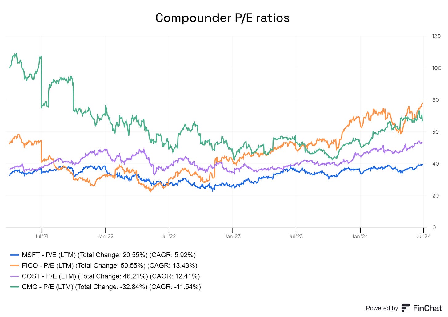 Chart preview