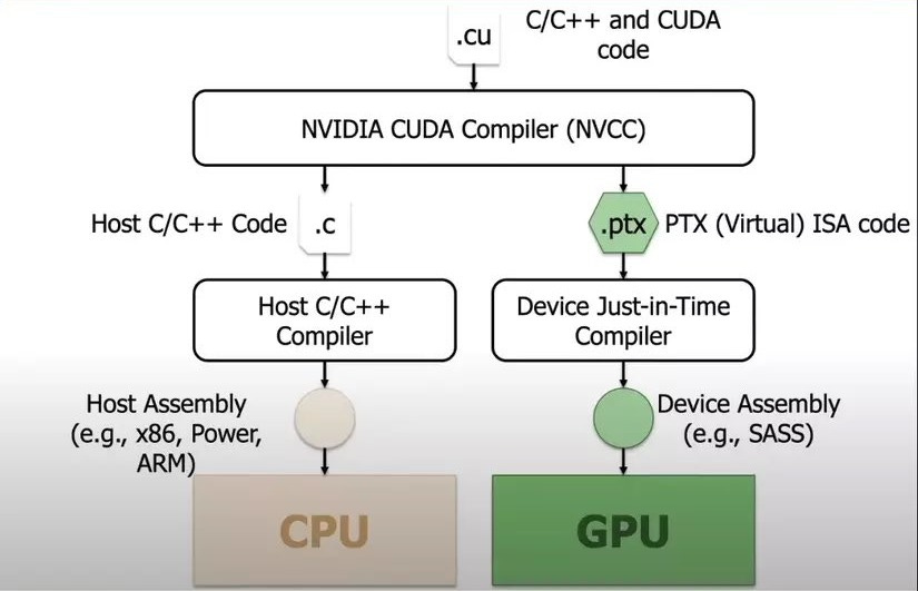 GDP on X: "Raw-dogging the GPU: —————————— DeepSeek guys directly optimized at the level of PTX and SASS. Is CUDA still the moat with such labs? They can make any GPUs work.