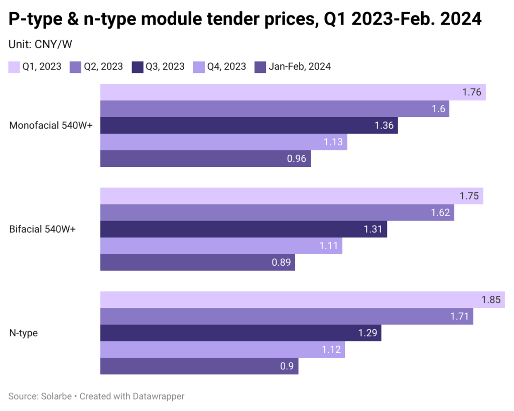 N-type modules secure 70% in Jan-Feb tenders, prices down 51%