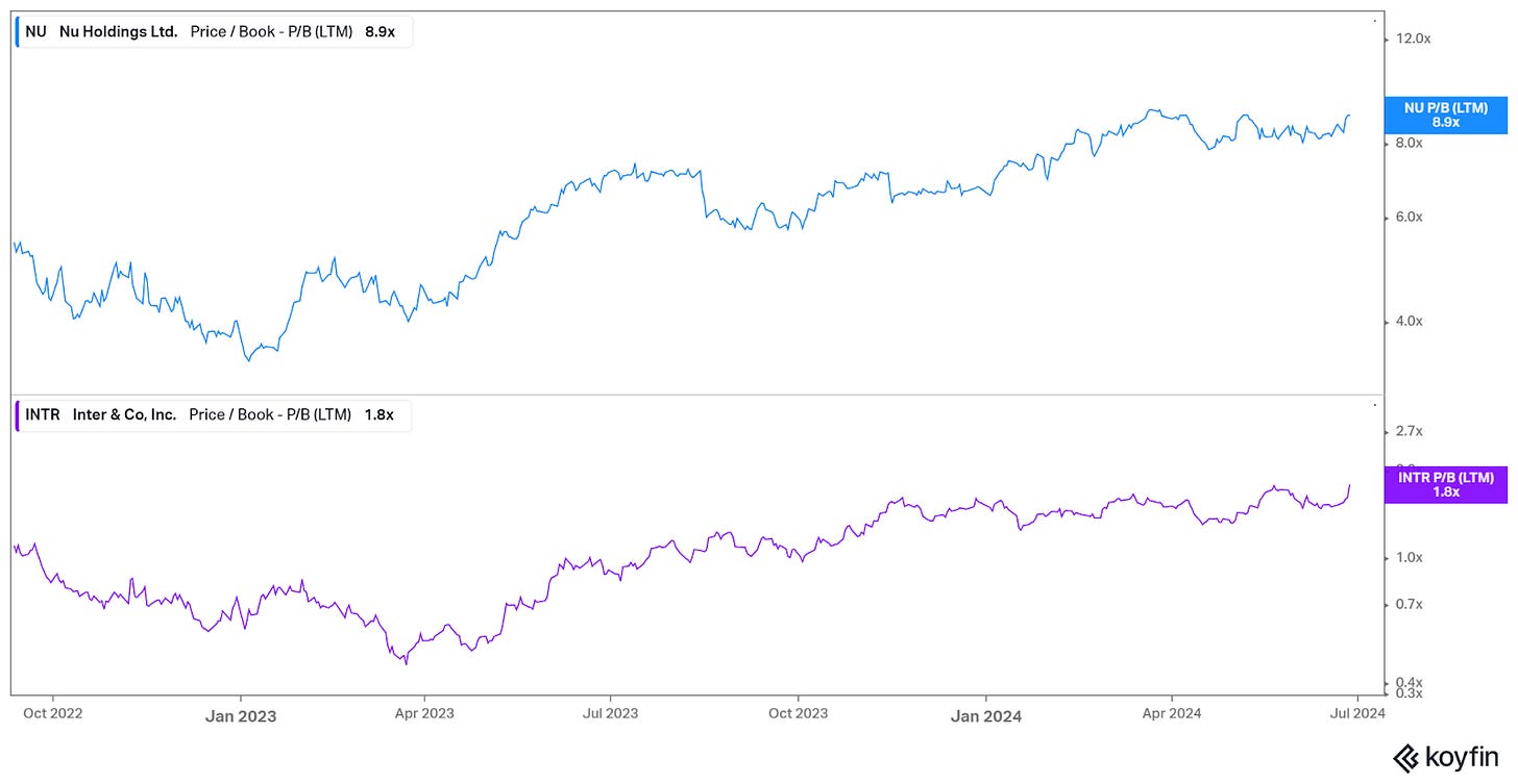 Bank P/B multiples (Koyfin)