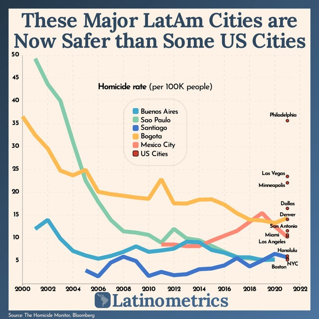 These Major LatAm Cities are Now Safer than Some US Cities : r/chile