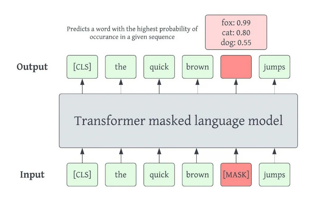 One of the possible language model objectives is to predict a masked word in an input sequence. Datuum