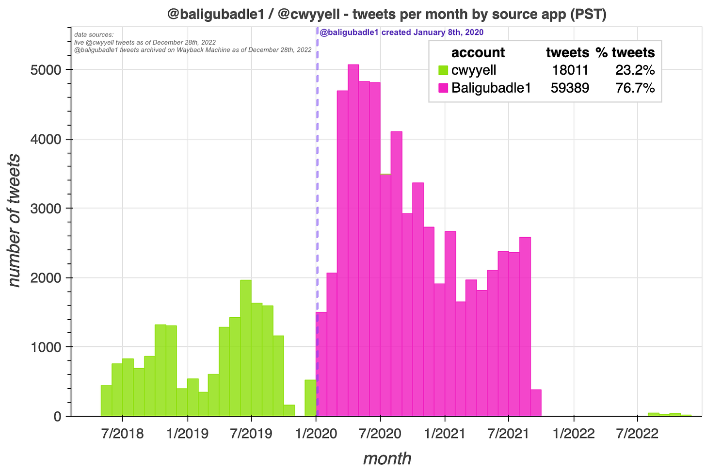 monthly tweet volume bar chart for @baligubadle1 and @cwyyell