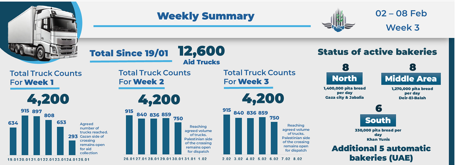 Israel Update: Feb. 12 (Day 495) 2 - The Crossover Project https%3A%2F%2Fsubstack post media.s3.amazonaws.com%2Fpublic%2Fimages%2Faca08e45 b380 4ed6 8a72 - The Crossover Project