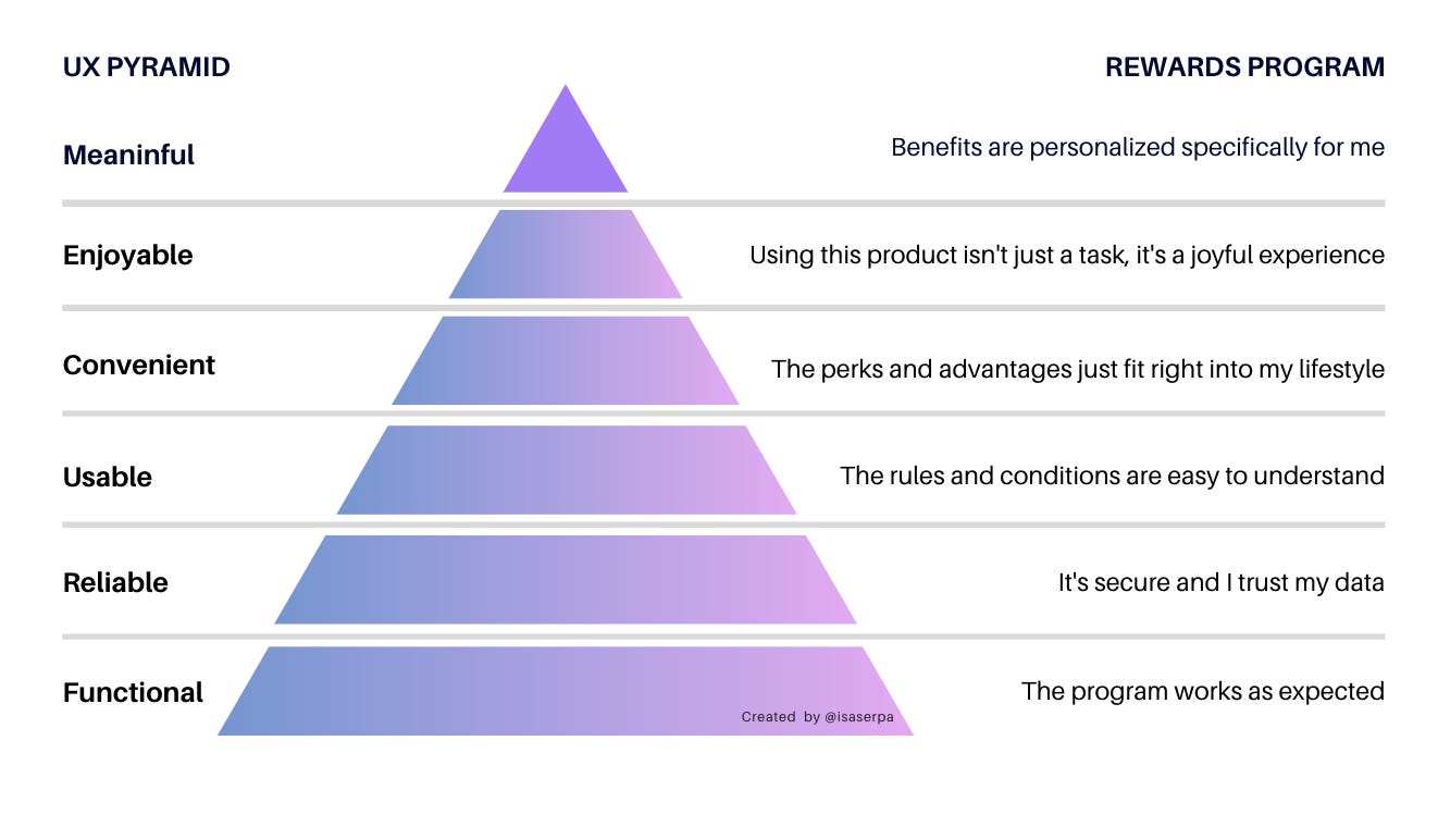 Relation between UX Pyramid and Rewards Program