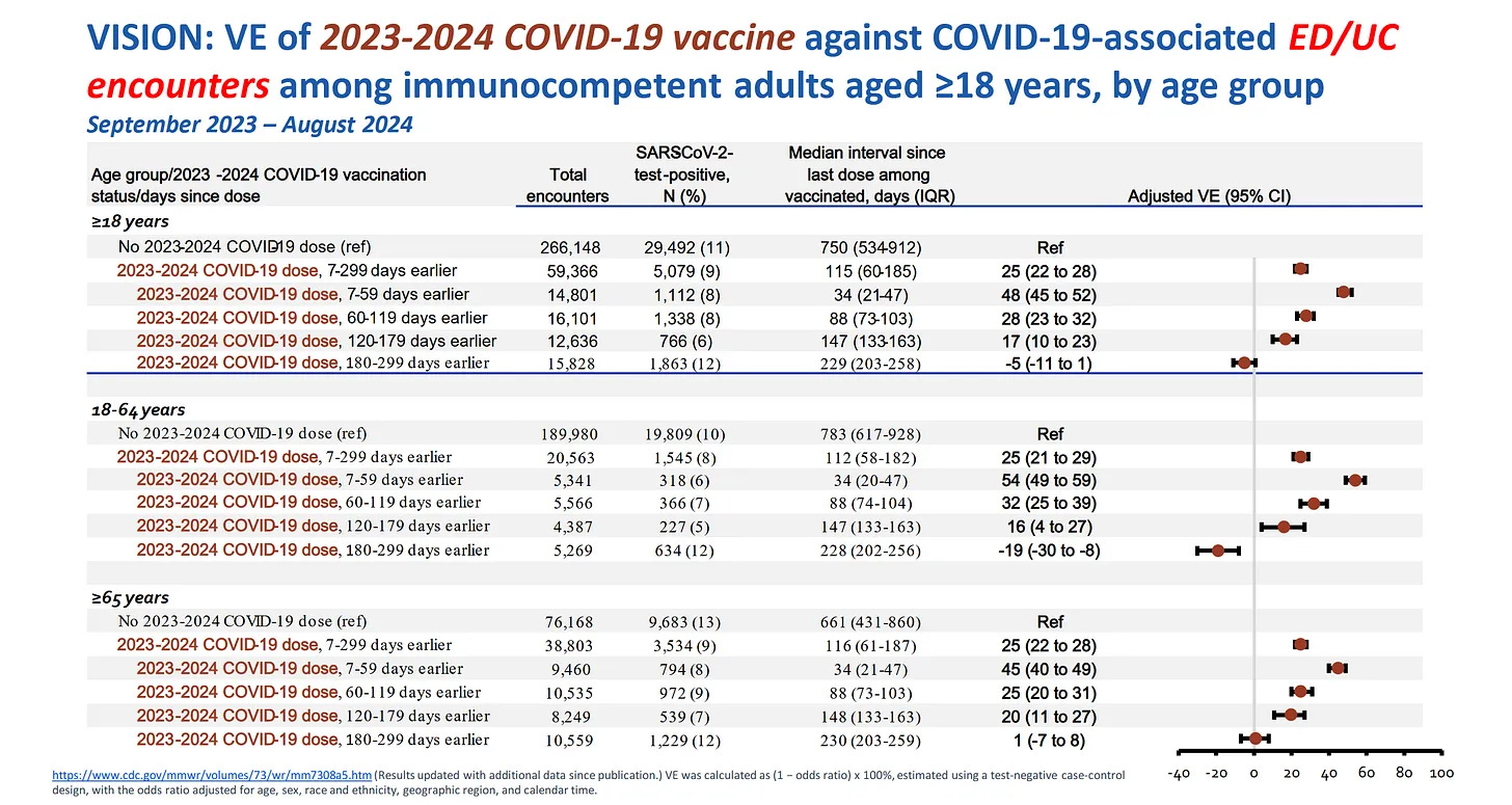Chart from CDC's ACIP meeting from October 23rd & 24th, 2024. Title of the chart says: "VISION: VE of 2023-2024 COVID-19 vaccine against COVID-19-associated ED/UC encounters among immunocompetent adults aged ≥18 years, by age group September 2023 - August 2024." This is a CDC chart shown in 2024 at ACIP and it has a lot going on in it. It's VISION data of the 2023-24 COVID-19 vaccine against COVID-19-associated emergency department and urgent care encounters in immunocompetent adults over 18 years, by age group. The data is from Sept 2023 - 2024. There are three different groupings, over 18 which is both of the next groups together, 18-64 years old, and a third over 65 years of age. The chart uses an equation (which is not shown, but it is called a test-negative case-control design with odds ratios adjusted for different groups in the fine print) of total encounters, SARS-CoV-2 positive tests, and median interval since last dose to determine real world effectiveness of the COVID vaccines. VE is displayed in five brackets with the first being the bottom four combined. The four brackets break down in to timelines since last COVID vaccine, demonstrating waning over time, 7-59 days, 60-119 days, 120-179 days, and last 180-299 days. The three groups all have a similar average of around 25%, the chart is not detailed enough to make a more conclusive percentage. It shows a response that starts at roughly 50% for above 65 and slightly above that for younger groups. There is significant waning by the second timeline of 60-119 days where it drops down to roughly 25% before dropping into the negative by 180 days or longer. The 18-64 age group sees a significant drop into the negative that ranges from -30 to -8.
