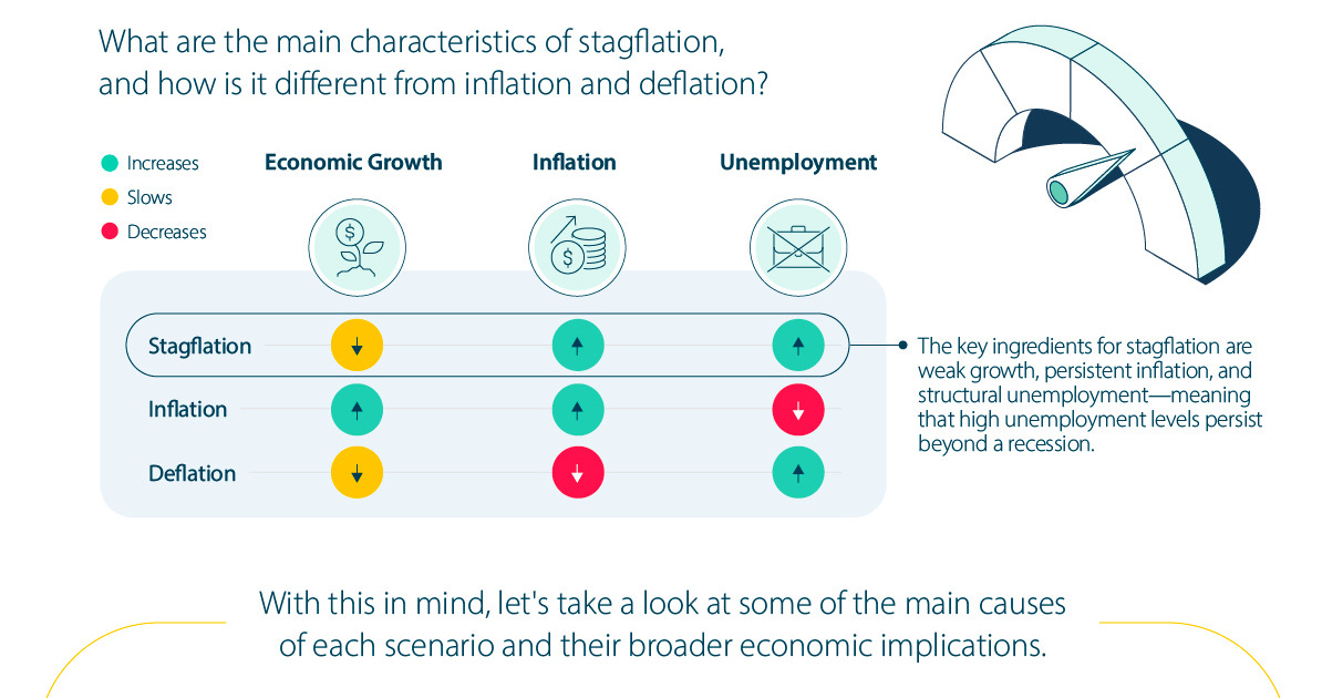 A Visual Guide to Stagflation, Inflation, and Deflation - Advisor Channel