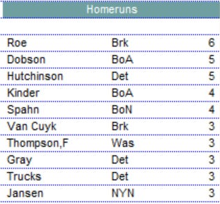 1949 Diamond Mind Baseball HR Against