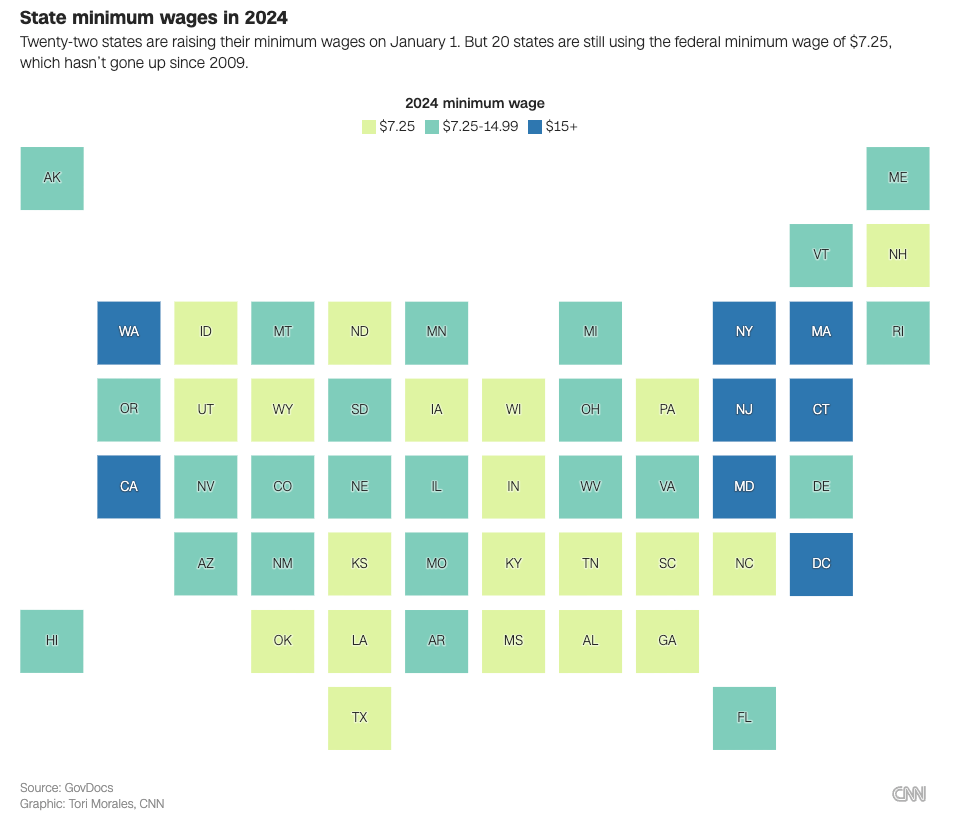 22 state minimum wages will increase in 2024, but the federal minimum wage will stay at $7.25, where it’s been since 2009 (from CNN).